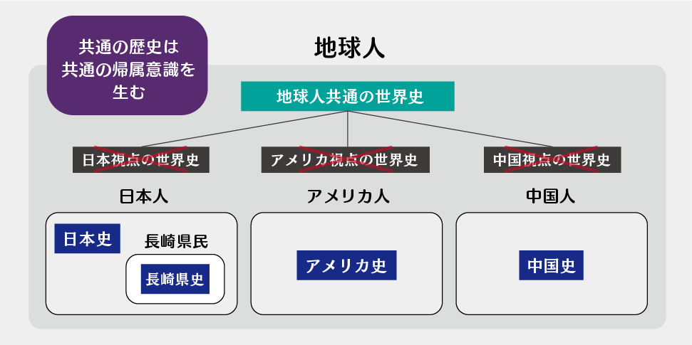 地球人としてのアイデンティティー